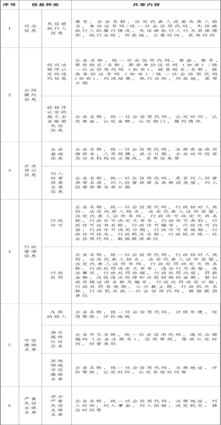 公共信用综合评价数据目录