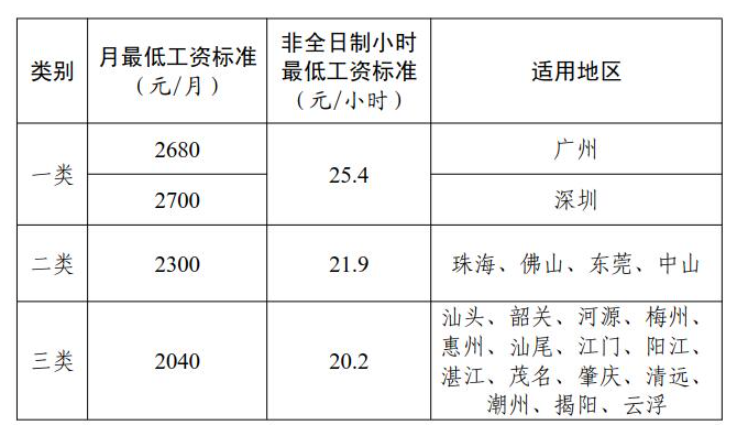 广东省最低工资标准表 广东省最低工资标准表